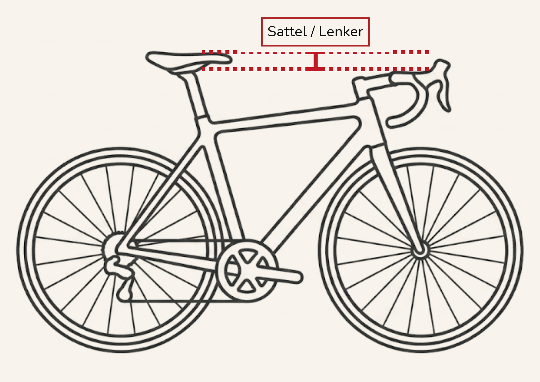Sattel / Lenker: wie weit unterhalb der Satteloberkante der Lenker sitzt.