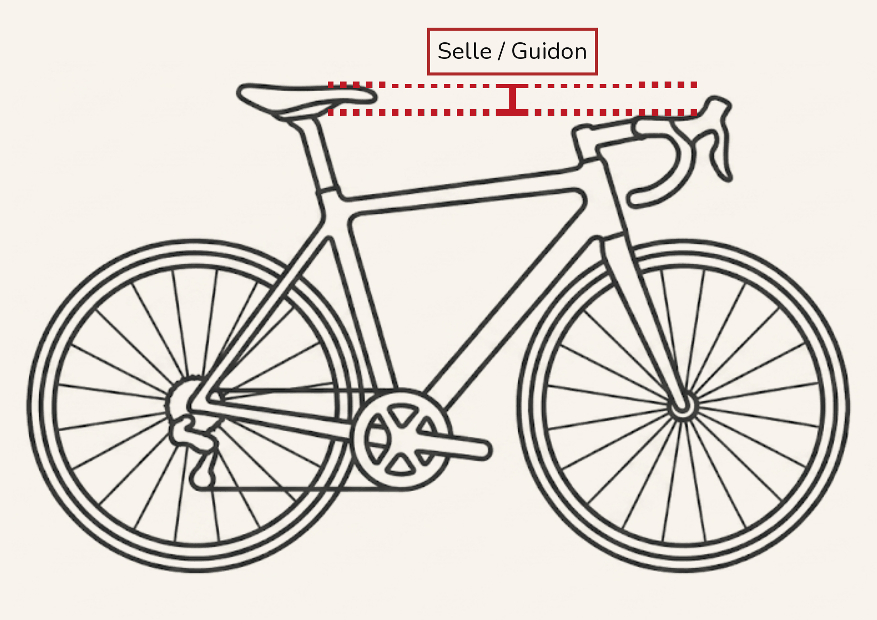 Selle / Guidon : de combien le guidon se situe sous le dessus de la selle.