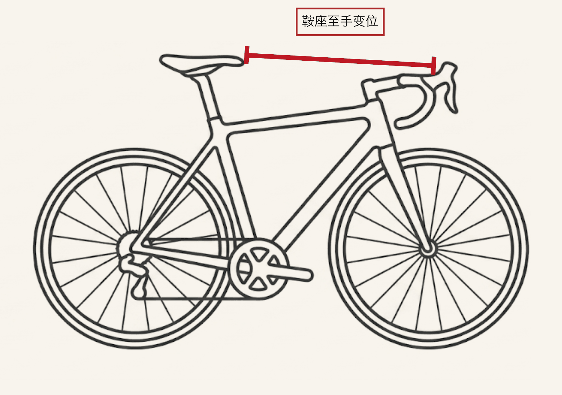 鞍座至手变位：从鞍座尖端到手变位之间的直线。