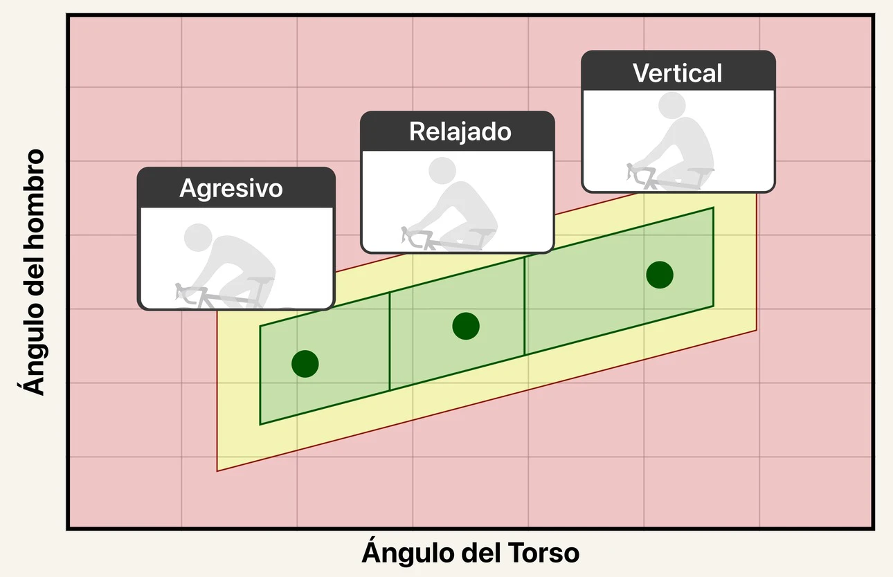 Un gráfico del espectro de posición del tren superior, con tres zonas que van de Vertical a Relajado y a Agresivo según el ángulo del torso, y un marcador que muestra dónde está el ciclista ahora mismo. El eje horizontal está etiquetado «Ángulo del Torso» y el vertical «Ángulo del hombro».