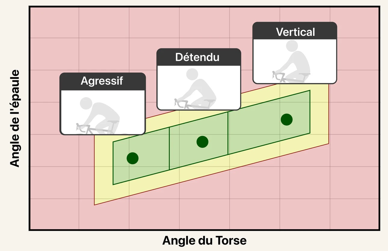 Un graphique du spectre de position du haut du corps, avec trois zones allant de Vertical à Détendu puis à Agressif selon l'angle du torse, et un repère montrant où le cycliste se situe actuellement. L'axe horizontal est intitulé « Angle du Torse » et l'axe vertical « Angle de l'épaule ».