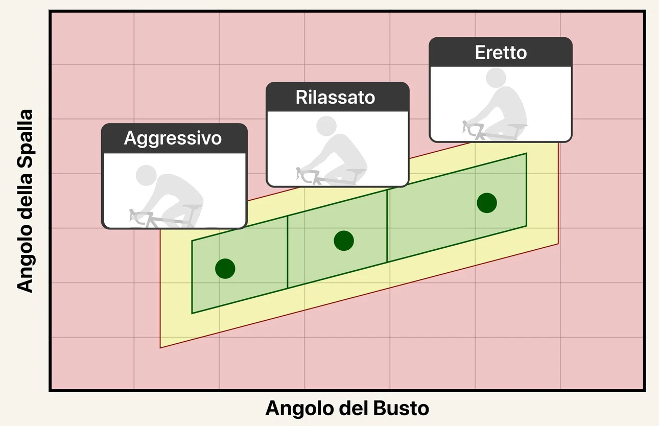 Un grafico dello spettro di posizione della parte alta del corpo, con tre zone che vanno da Eretto a Rilassato ad Aggressivo in base all'angolo del busto, e un indicatore che mostra dove si trova il ciclista in questo momento. L'asse orizzontale è intitolato «Angolo del Busto» e quello verticale «Angolo della Spalla».