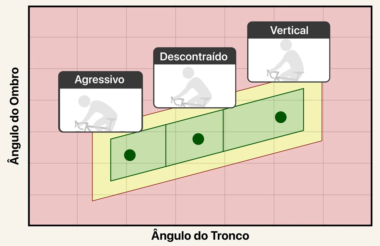Um gráfico do espectro de posição da parte de cima do corpo, com três zonas que vão de Vertical a Descontraído e a Agressivo consoante o ângulo do tronco, e um marcador que mostra onde o ciclista está neste momento. O eixo horizontal está identificado «Ângulo do Tronco» e o vertical «Ângulo do Ombro».