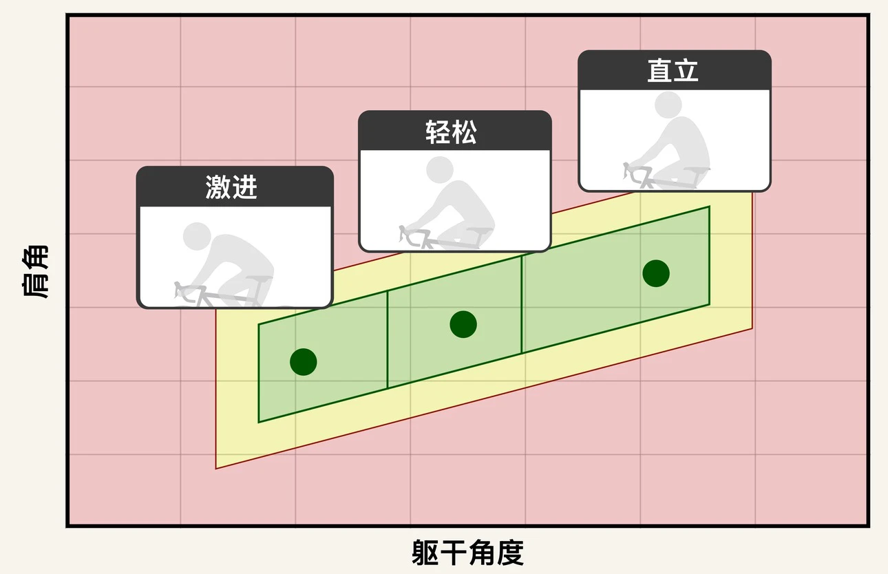 一张上半身姿势谱线的图表,按躯干角度分成从直立到轻松再到激进的三个区,还有一个标记显示骑行者目前在哪儿。横轴标注为「躯干角度」,纵轴标注为「肩角」。