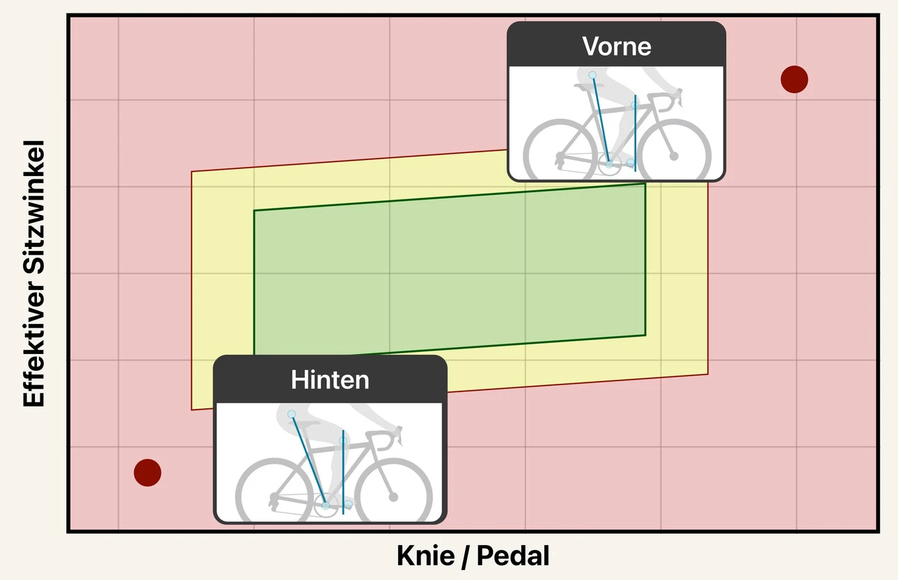 Ein Diagramm, das die Hüftposition gegen den Zielbereich für vor/zurück aufträgt. Ein grüner Zielbereich verläuft durch die Mitte, beidseitig von gelben Warnzonen und dahinter von roten Zonen außerhalb des Bereichs umgeben; ein Beispiel „vorne“ liegt im roten Bereich vor dem Zielbereich, ein Beispiel „hinten“ im roten Bereich dahinter.