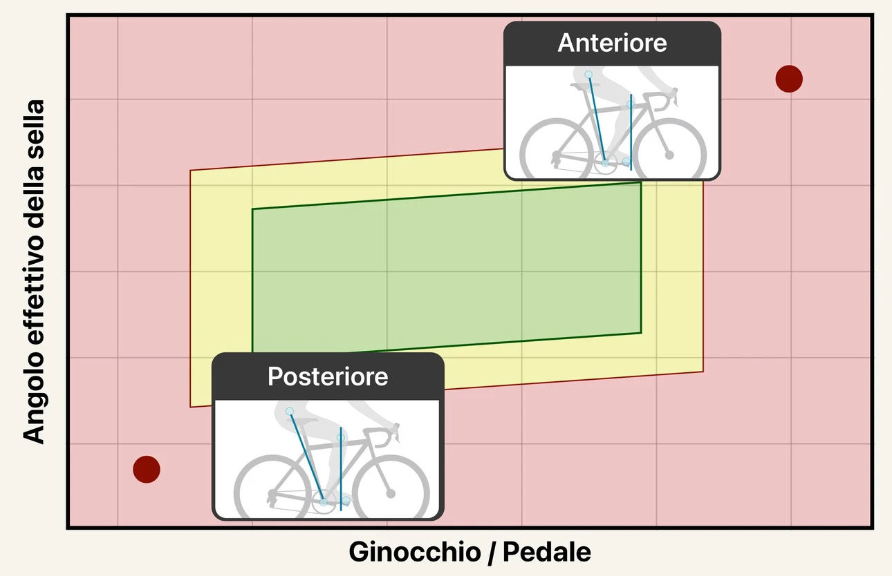 Un grafico che mette la posizione dell'anca in rapporto con l'intervallo corretto di avanti/indietro. Una fascia verde attraversa il centro, con zone gialle di attenzione ai lati e zone rosse fuori intervallo più in là, a mostrare un esempio «Anteriore» nella zona rossa davanti all'intervallo e un esempio «Posteriore» in quella rossa dietro.