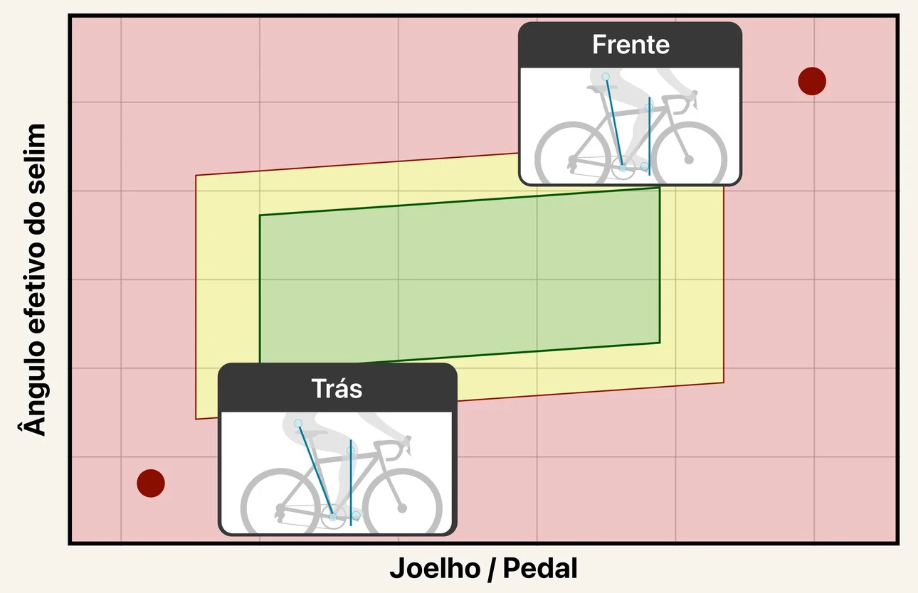 Um gráfico que cruza a posição da anca com o intervalo alvo de avançado/recuado. Uma faixa verde atravessa o meio, com zonas amarelas de atenção de cada lado e zonas vermelhas fora do intervalo mais além, a mostrar um exemplo «Frente» na zona vermelha à frente do intervalo e um exemplo «Trás» na vermelha atrás.