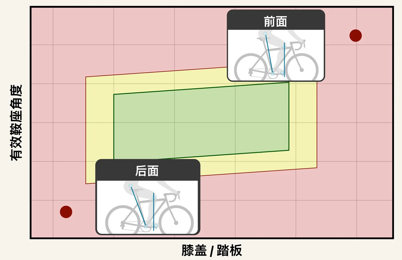 一张把髋部位置和前后位置目标区间对应起来的图表。一条绿色带穿过中部，两侧是黄色的注意区，再往外是红色的超出范围区，图上有一个「前面」的例子落在区间前方的红区，一个「后面」的例子落在区间后方的红区。
