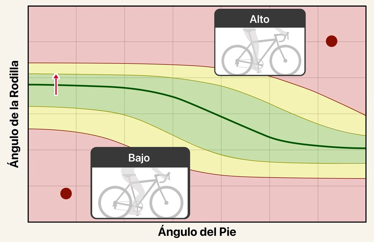 El gráfico de altura del sillín de BFF EZ. Una banda verde recorre el centro, el rango objetivo, bordeada de amarillo, con zonas rojas por encima y por debajo. Una pequeña flecha apunta hacia arriba desde el marcador de la izquierda hasta la parte superior de la banda verde.