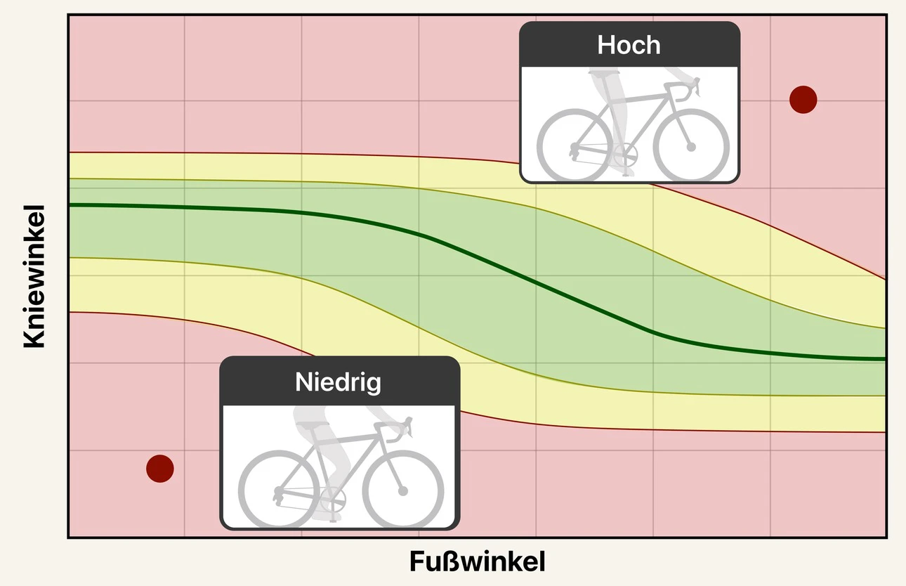 Ein Diagramm, das den Kniewinkel gegen den Fußwinkel aufträgt. Ein grüner Zielbereich verläuft diagonal durch die Mitte, umgeben von gelben Warnzonen und roten Zonen außerhalb des Bereichs. Ein Beispiel mit zu hohem Sattel liegt oben im roten Bereich, ein Beispiel mit zu niedrigem Sattel unten im roten Bereich; das zeigt, wie sich der richtige Ziel-Kniewinkel mit dem Fußwinkel verschiebt.