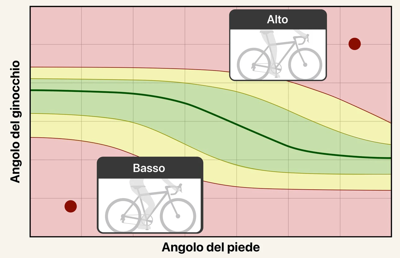 Un grafico che mette l'angolo del ginocchio in rapporto con l'angolo del piede. Una fascia verde attraversa il centro in diagonale, circondata da zone gialle di attenzione e zone rosse fuori intervallo. Un esempio di sella «alta» sta nella zona rossa in alto e uno «basso» in quella in basso, a mostrare come l'obiettivo di angolo del ginocchio si sposti con l'angolo del piede.
