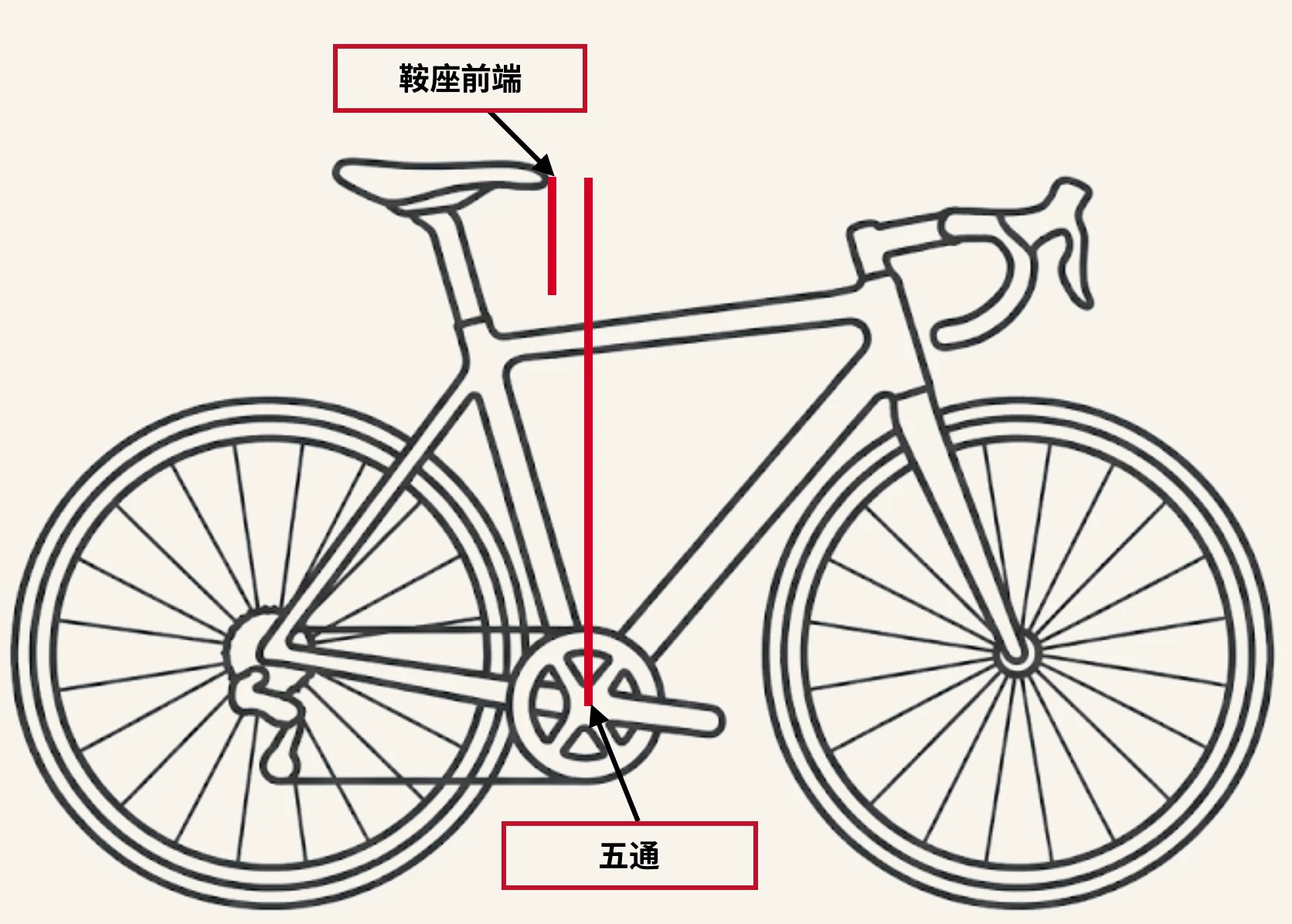 一辆公路车的侧面线描图，一条红线从鞍座前端连到五通，说明前后位置是怎么量的，上端标注「鞍座前端」，下端标注「五通」。